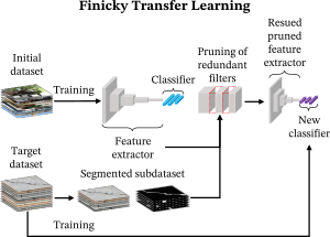 Finicky transfer learning